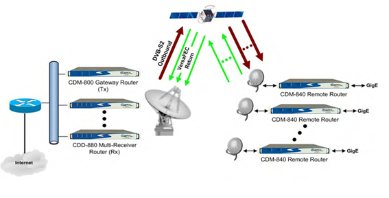 Comtech Architecture