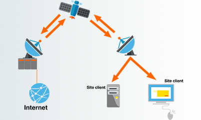 VSAT Solutions